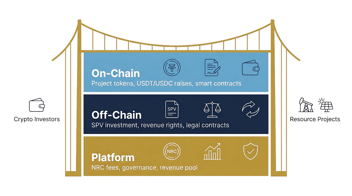 NRS bridge architecture: on-chain, off-chain, and platform layers
